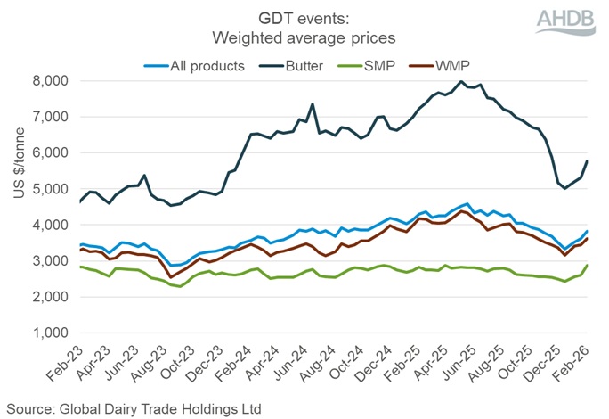 Line graph showing GDT events weighted average prices 3 February 2026.